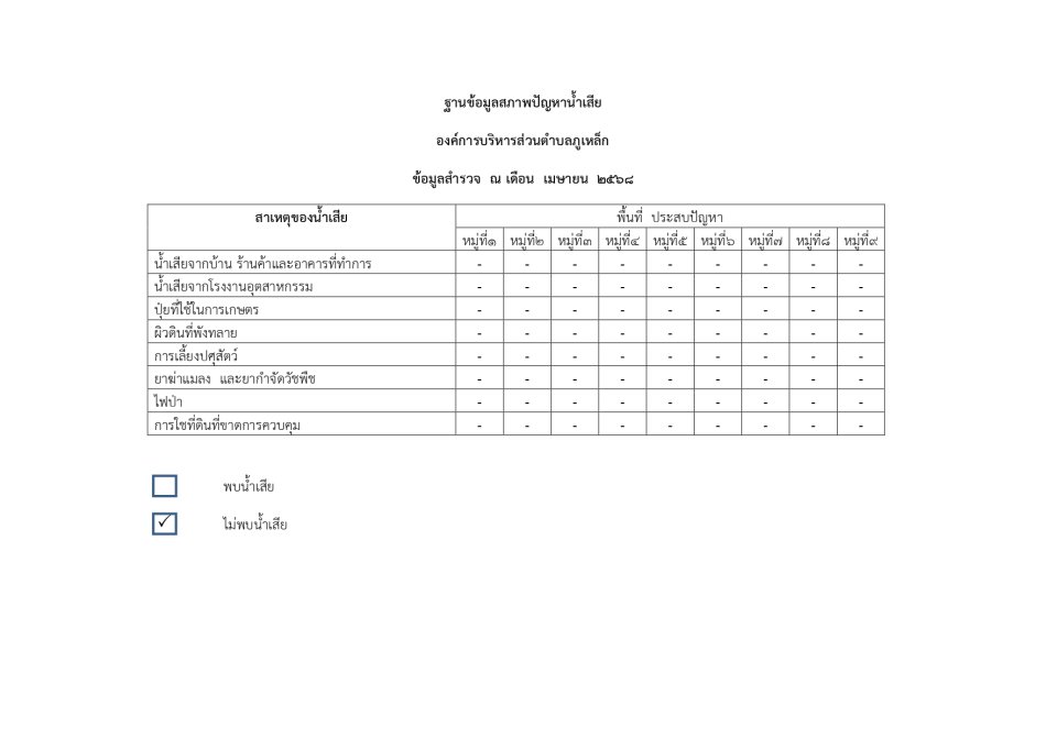 ฐานข้อมูลสภาพปัญหาน้ำเสีย องค์การบริหารส่วนตำบลภูเหล็ก